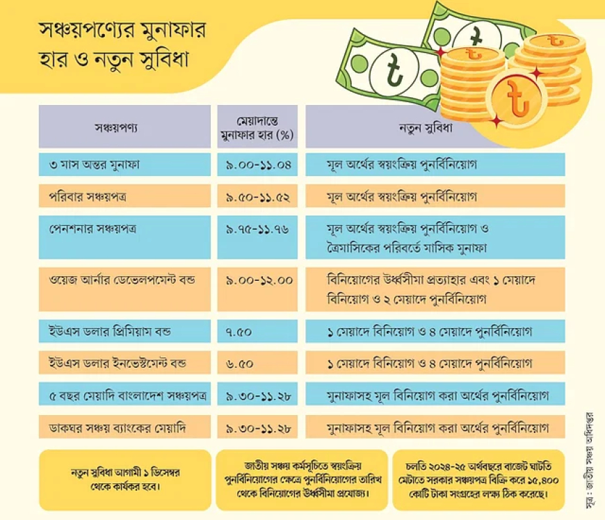 সঞ্চয়পত্র ও বন্ডে বিনিয়োগে মিলবে নতুন কিছু সুবিধা