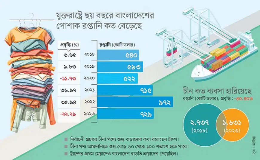 ট্রাম্পের জয়ে যুক্তরাষ্ট্রের বাজারে বাংলাদেশের রপ্তানি কি বাড়বে