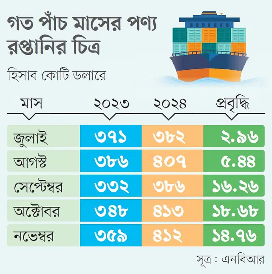 টানা দুই মাস ৪ বিলিয়ন ডলারের বেশি পণ্য রপ্তানি